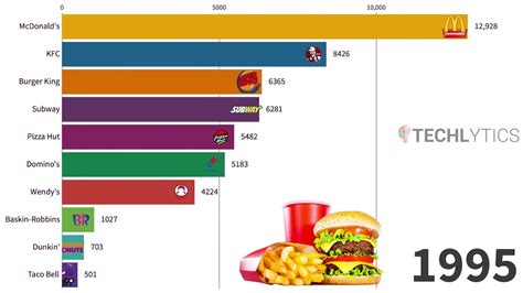 Top Most Popular Fast Food Chain Youtube