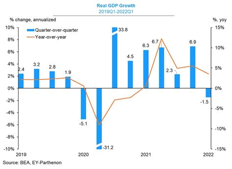 Gregory Daco On Twitter 🇺🇸no Were Not In A Recession Real Gdp Q1