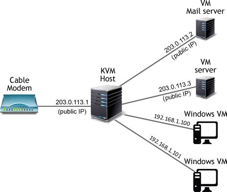 KVM Hosts With Private And Public IPs Valuable Tech Notes