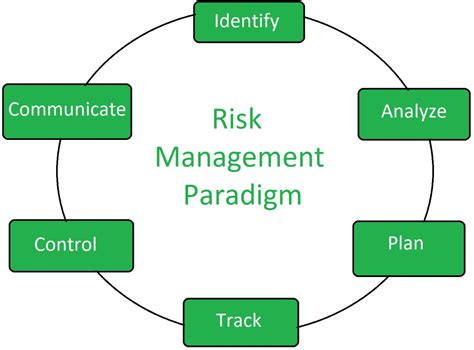 Principles Of Risk Management And Paradigm Geeksforgeeks