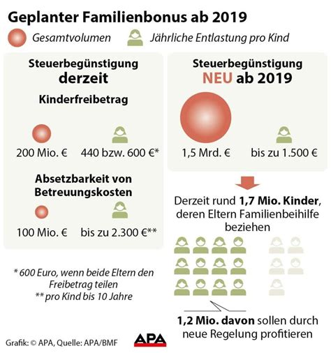 Familienbonus Kommt Kosten Von 15 Mrd Euro