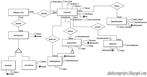 Projeto Ada Byron Modelo Entidade Relacionamento
