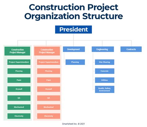 Project Organizational Structure Smartsheet 2022