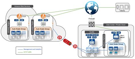 Simplicity And Security Through Centralized Application Delivery And F5