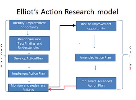 He recently served as interim provost. 11: Elliot"s action research model (Adapted from Koshy ...