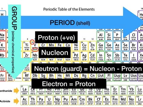 Explanation Of Periodic Table Proton Neutron Electron Nucleon And