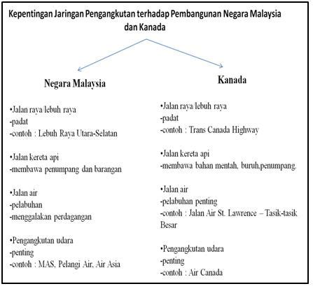 INFO DARI CIKGU: PERKEMBANGAN SISTEM PERHUBUNGAN DI MALAYSIA