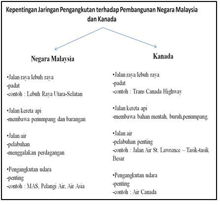 5) kesan perikanan terhadap alam sekitar. INFO DARI CIKGU: PERKEMBANGAN SISTEM PERHUBUNGAN DI MALAYSIA