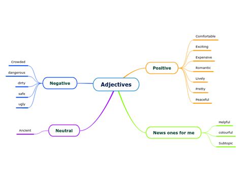 Types Of Adjectives Mind Map