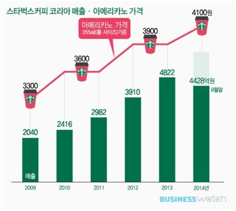 스타벅스코리아의 6년간 실적 인스티즈instiz 이슈 카테고리