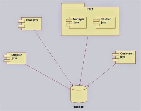 Component Diagram For Online Shopping System Component Diagram Class
