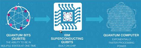 Ibms One Step Towards Making Quantum Computing A Reality