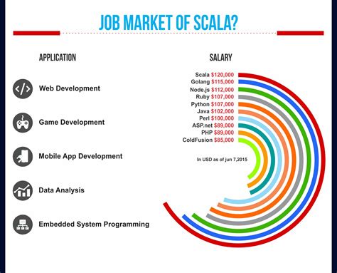 Infographic On Scala Programming Language