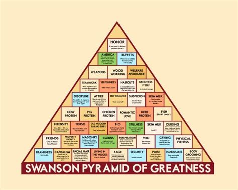 Before acquiring my swanson's pyramid of greatness i was a scrawny, weak, malnourished man who only possessed the capability to grow a peach fuzz whiskers on my upper lip. ron swanson's pyramid of greatness Art Print by ...