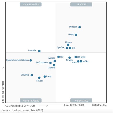 Magic Quadrant For Content Services Platforms Gartner 2020 Xenit