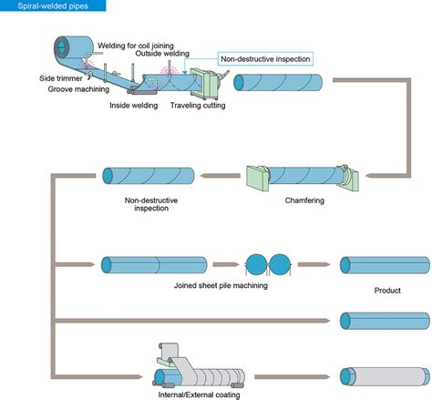 Manufacturing Process Pipes And Tubes Products Nippon Steel