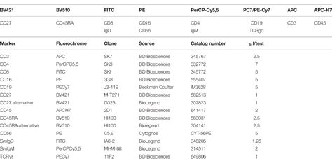 Table 1 From The Euroflow Pid Orientation Tube For Flow Cytometric