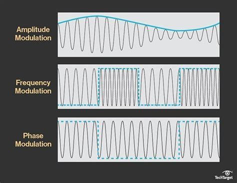 What Is Modulation Definition From