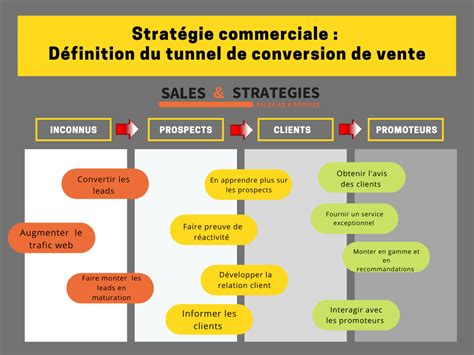 Strat Gie Commerciale D Finition Avec Sales And Strategies