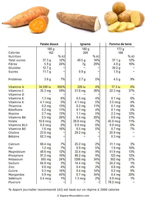 Combien De Calories Dans La Patate Douce - Patate douce et musculation : une excellente source de glucides