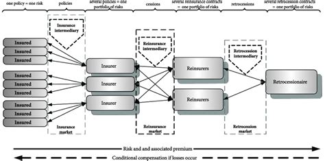 Contractual risk transfer is a legally binding way to transfer risk to the party that may be in the you could also require that the contractor name you on their insurance policies as an additional insured. The mechanism of risk transfer through insurance, reinsurance and... | Download Scientific Diagram