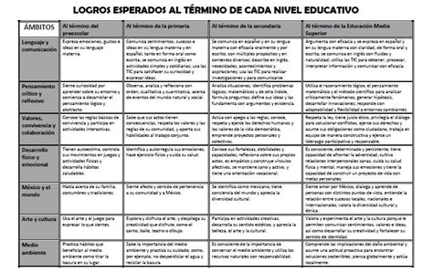 Logros Esperados Al T Rmino De Cada Nivel Educativo Material Educativo