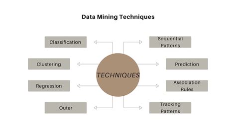 Data Mining Techniques Tae