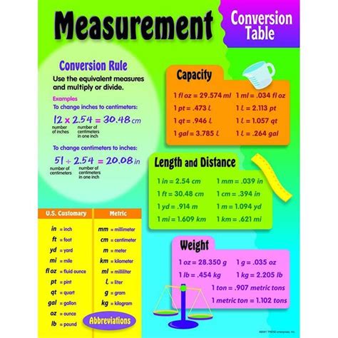The minimum space for a table is the playing area plus the length of a cue (58″) plus about 6 inches for the back swing, more for comfort, on each side. CHART MEASUREMENT CONVERSION | Measurement conversions ...