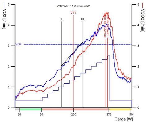 Consumo máximo de oxígeno VO2max VS Consumo de oxígeno pico Doctor