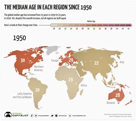 La Edad Promedio En El Mundo Desde 1950
