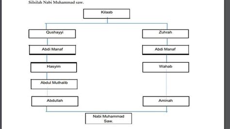 Silsilah Nabi Muhammad Saw Dan Kondisi Arab Sebelum Kelahiran