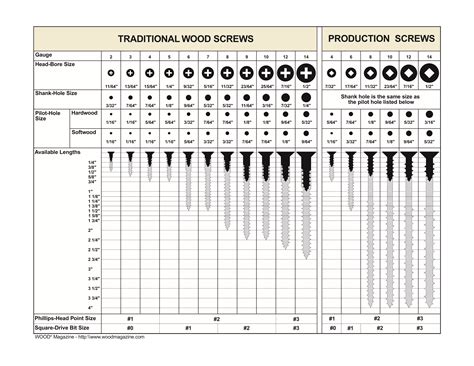 Wood Screw Chart Woodworking Wood Magazine Woodworking For Kids
