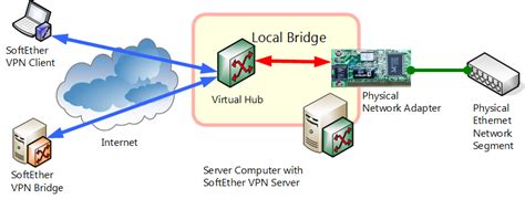 A virtual private network (vpn) provides privacy, anonymity and security to users by creating a private network connection across a public network connection. 1.2 SoftEther VPN Components - SoftEther VPN Project