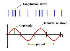 A longitudinal wave is a wave that moves in the direction that it was started. NOTES: Class X, PHYSICS, "Waves and Sound"
