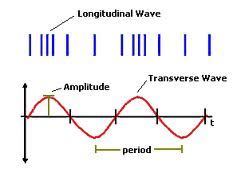 Characteristics of wave the characteristics of waves are as follows: NOTES: Class X, PHYSICS, "Waves and Sound"