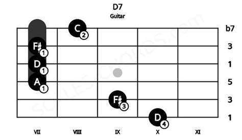 D7 Guitar Chord D Dominant Seventh Scales Chords