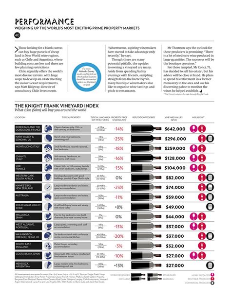 Information Graphics For Knight Frank Wealth Reports On Behance