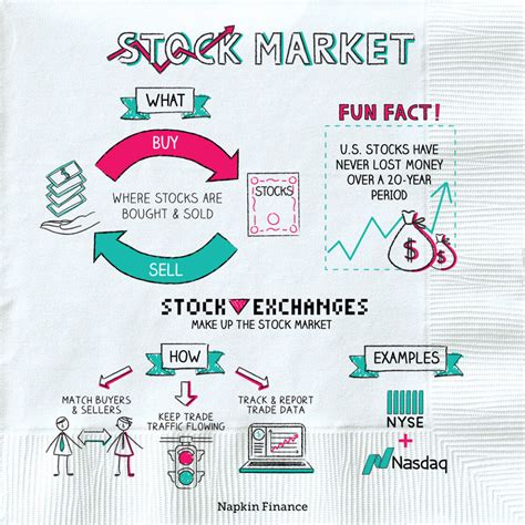 Stock Market For Dummies All You Need To Know From Napkin Finance