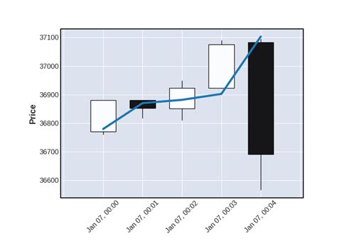 Python Overlaying Data In A Candlestick Chart Using Matplotlib