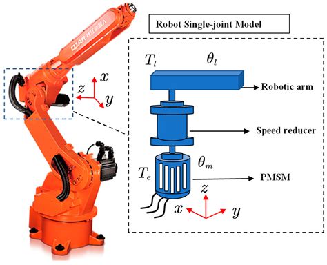 Sensors Free Full Text Vibration Prediction Of The Robotic Arm Based On Elastic Joint