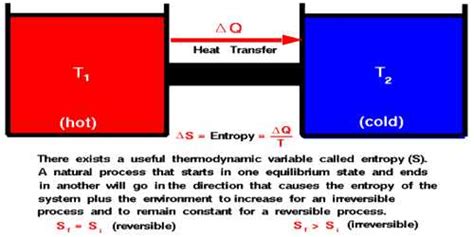 Formulation Of Second Law Of Thermodynamics In Terms Of Entropy Qs Study