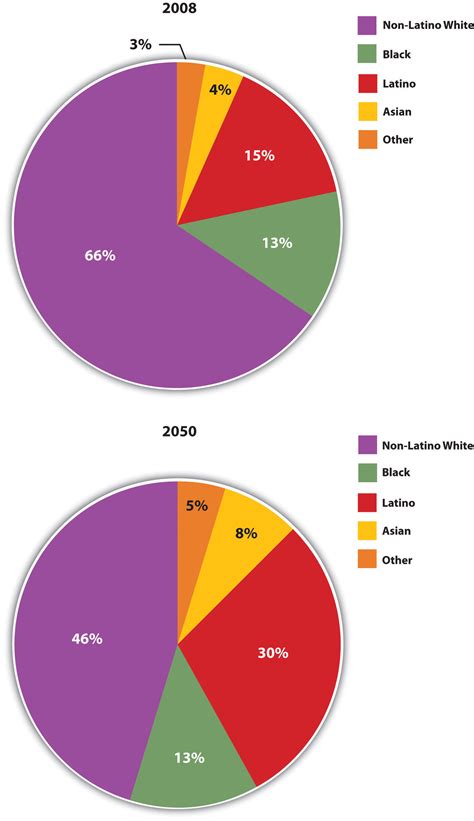 The united states of america is also called the usa, us, united states or sometimes america. Racial Ethnic Makeup United States | Saubhaya Makeup
