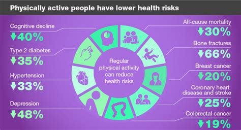 The Benefits Of Physical Activity Better Health North Somerset