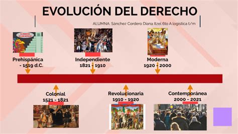 EvoluciÓn Del Derecho Línea Del Tiempo By Diana Itzel Sánchez Cordero