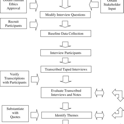 Flow Chart Of Research Process Download Scientific Diagram