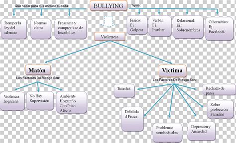 Bullying Escolar Cuadro Sinoptico Mapa Conceptual Empatia Angulo Images The Best Porn