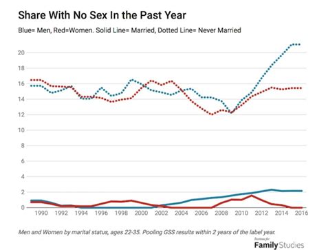 Male Share With No Sex In The Past Year Has Skyrocketed Since 2008