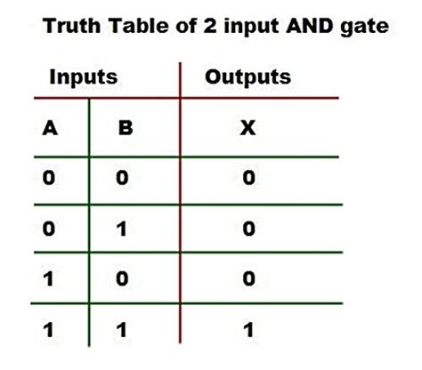 Logic Gates And Gate Or Gate Nor Universal Gates