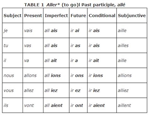 French Verb To Be Conjugation Chart