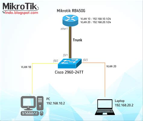 Cara Setting Trunk Vlan Di Mikrotik Ke Cisco Switch